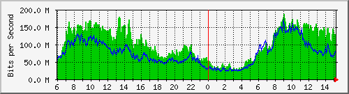 192.168.222.11_10ge1_0_12 Traffic Graph