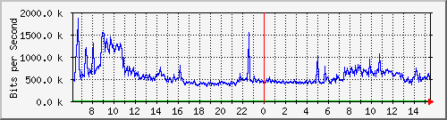 192.168.222.11_10ge1_0_13 Traffic Graph