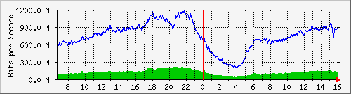 192.168.222.11_10ge1_0_14 Traffic Graph