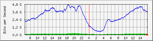 192.168.222.11_10ge1_0_15 Traffic Graph