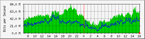 192.168.222.11_10ge1_0_16 Traffic Graph