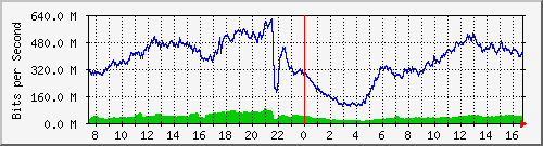 192.168.222.11_10ge1_0_17 Traffic Graph