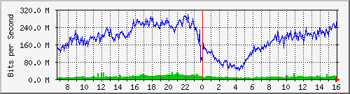 192.168.222.11_10ge1_0_18 Traffic Graph