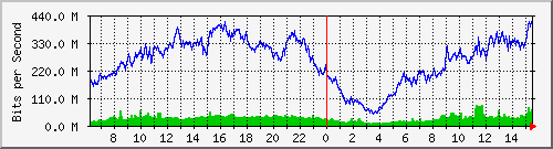 192.168.222.11_10ge1_0_19 Traffic Graph