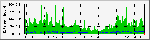 192.168.222.11_10ge1_0_2 Traffic Graph