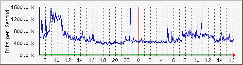 192.168.222.11_10ge1_0_21 Traffic Graph