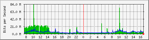 192.168.222.11_10ge1_0_22 Traffic Graph