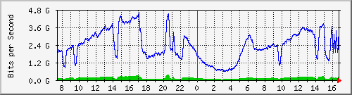 192.168.222.11_10ge1_0_23 Traffic Graph