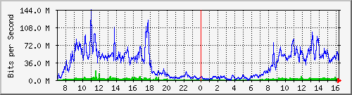 192.168.222.11_10ge1_0_24 Traffic Graph