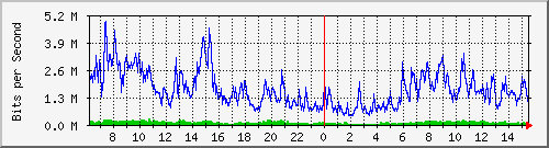 192.168.222.11_10ge1_0_25 Traffic Graph