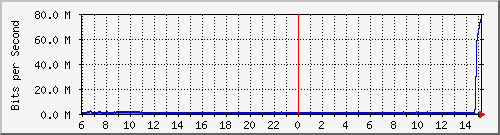 192.168.222.11_10ge1_0_26 Traffic Graph