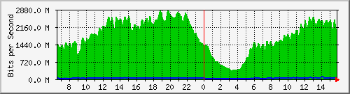 192.168.222.11_10ge1_0_27 Traffic Graph