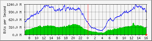 192.168.222.11_10ge1_0_28 Traffic Graph