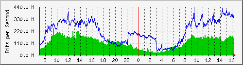 192.168.222.11_10ge1_0_29 Traffic Graph