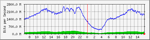 192.168.222.11_10ge1_0_3 Traffic Graph