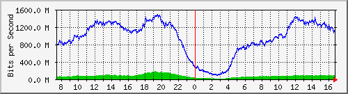 192.168.222.11_10ge1_0_30 Traffic Graph