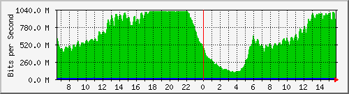 192.168.222.11_10ge1_0_31 Traffic Graph