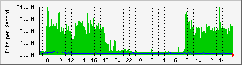 192.168.222.11_10ge1_0_32 Traffic Graph