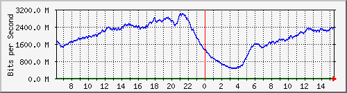 192.168.222.11_10ge1_0_33 Traffic Graph