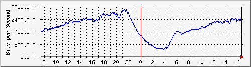 192.168.222.11_10ge1_0_34 Traffic Graph