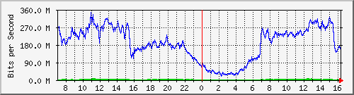 192.168.222.11_10ge1_0_35 Traffic Graph