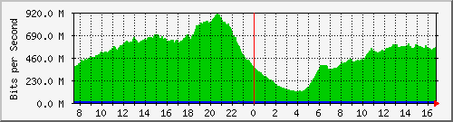 192.168.222.11_10ge1_0_36 Traffic Graph