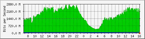 192.168.222.11_10ge1_0_37 Traffic Graph