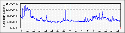 192.168.222.11_10ge1_0_39 Traffic Graph