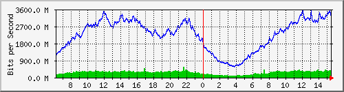 192.168.222.11_10ge1_0_4 Traffic Graph