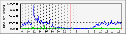 192.168.222.11_10ge1_0_41 Traffic Graph