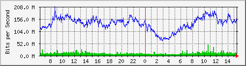 192.168.222.11_10ge1_0_42 Traffic Graph