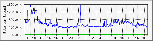 192.168.222.11_10ge1_0_43 Traffic Graph