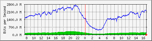 192.168.222.11_10ge1_0_44 Traffic Graph