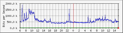 192.168.222.11_10ge1_0_45 Traffic Graph