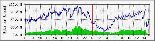 192.168.222.11_10ge1_0_46 Traffic Graph