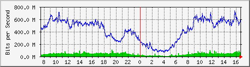 192.168.222.11_10ge1_0_47 Traffic Graph