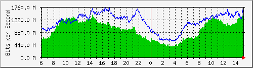 192.168.222.11_10ge1_0_48 Traffic Graph