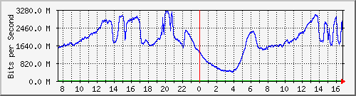 192.168.222.11_10ge1_0_5 Traffic Graph