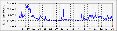 192.168.222.11_10ge1_0_6 Traffic Graph