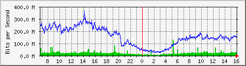 192.168.222.11_10ge1_0_7 Traffic Graph