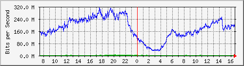 192.168.222.11_10ge1_0_9 Traffic Graph