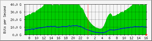 192.168.222.11_40ge1_0_5 Traffic Graph