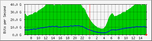 192.168.222.11_eth-trunk111 Traffic Graph