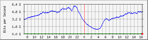 192.168.222.11_eth-trunk20 Traffic Graph