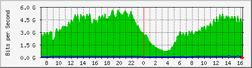 192.168.222.11_eth-trunk40 Traffic Graph