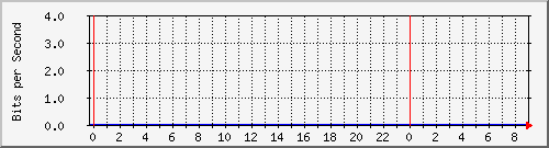 192.168.222.120_10.10.1.1 Traffic Graph
