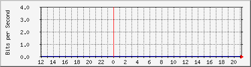 192.168.222.120_10.10.52.1 Traffic Graph