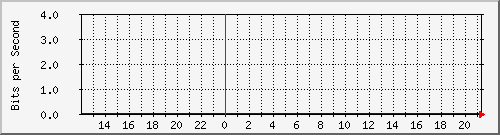 192.168.222.120_100ge1_0_1 Traffic Graph