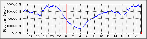 192.168.222.120_10ge1_0_1 Traffic Graph