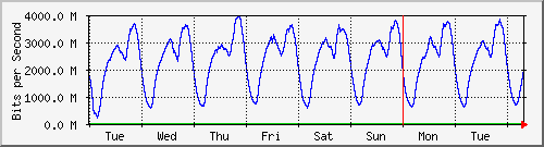 week